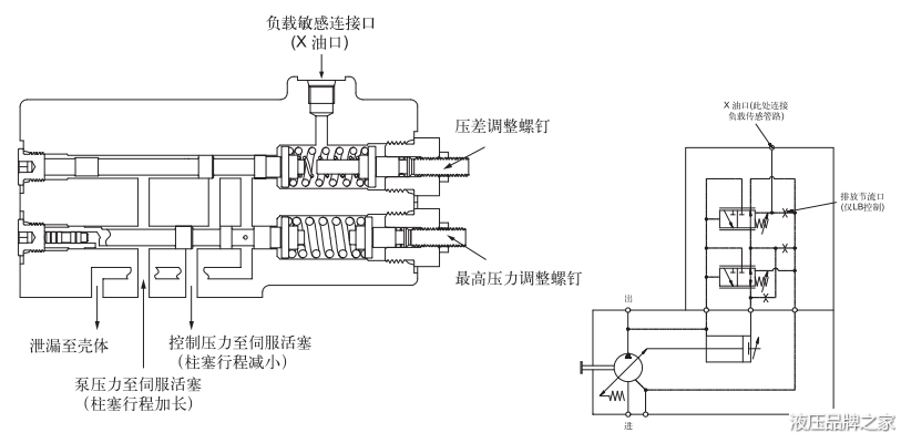 派克变量泵P2系列负载敏感和压力限制器控制