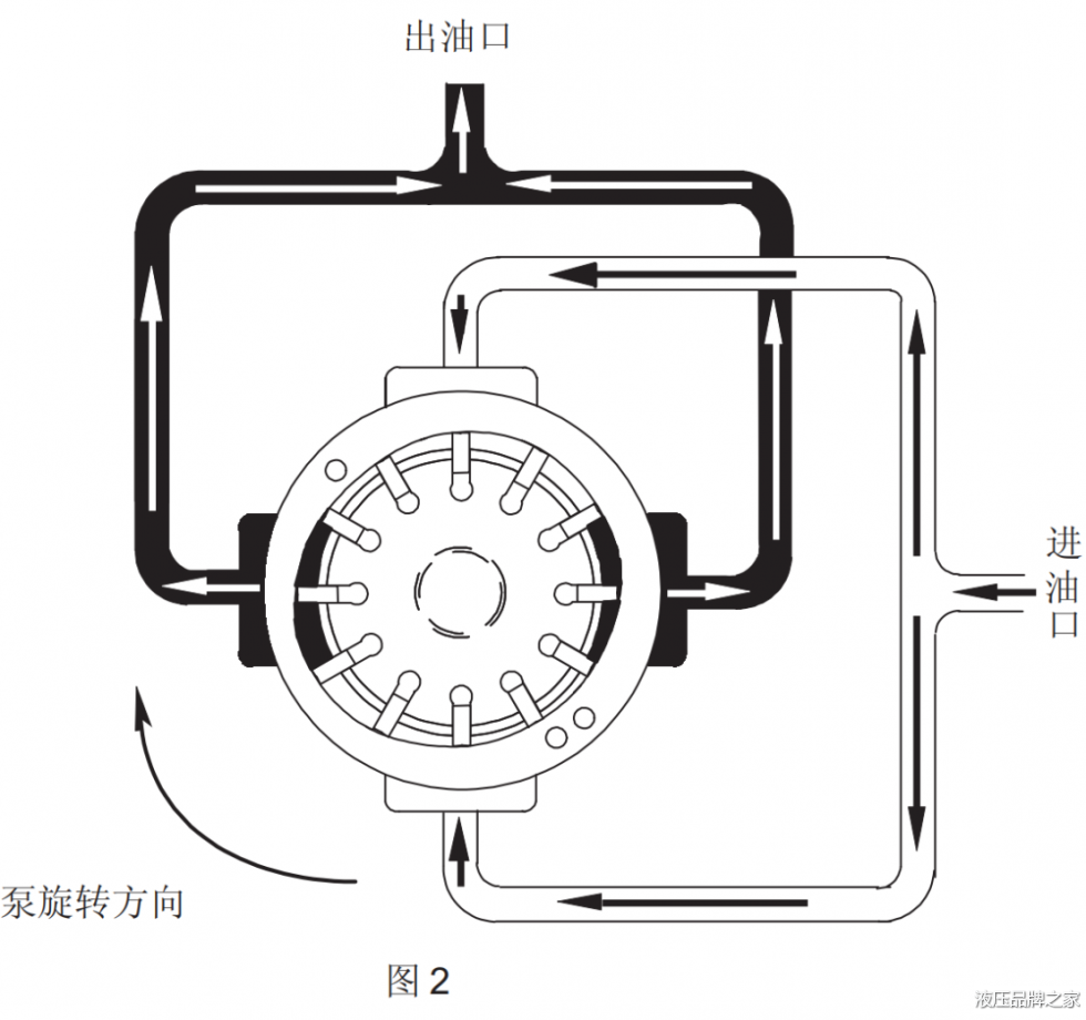 Vickers威格士VMQ系列叶片泵的工作原理说明